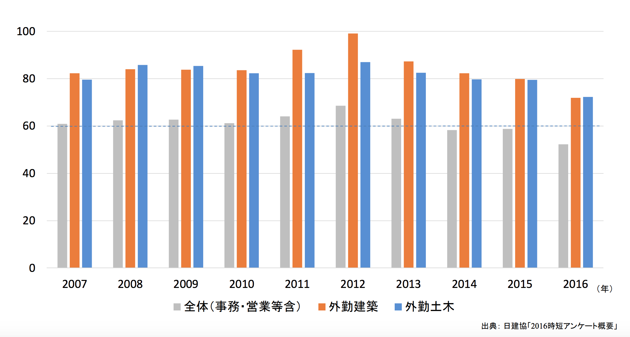 無職未経験の代にとって建設業界施工管理職への就職は意外とオススメ その理由をプロの転職エージェントさんに聞いてみた