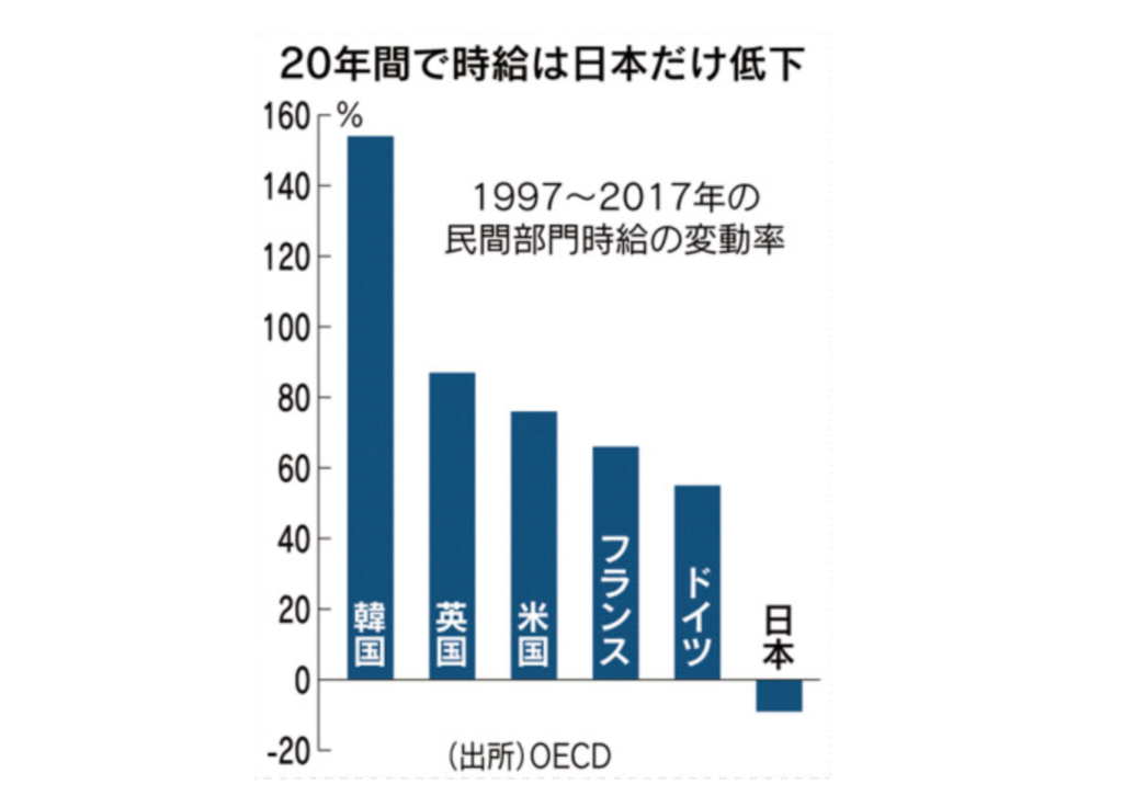 20年間で日本だけが時給低下